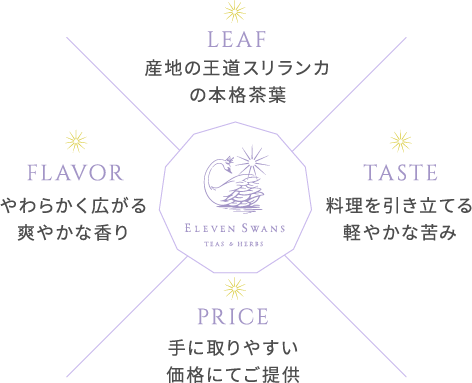 ELEVEN SWANS　LEAF 産地の王道スリランカの本格茶葉　TASTE 料理を引き立てる軽やかな苦み　PRICE 手に取りやすい価格にてご提供　FLAVOR やわらかく広がる爽やかな香り